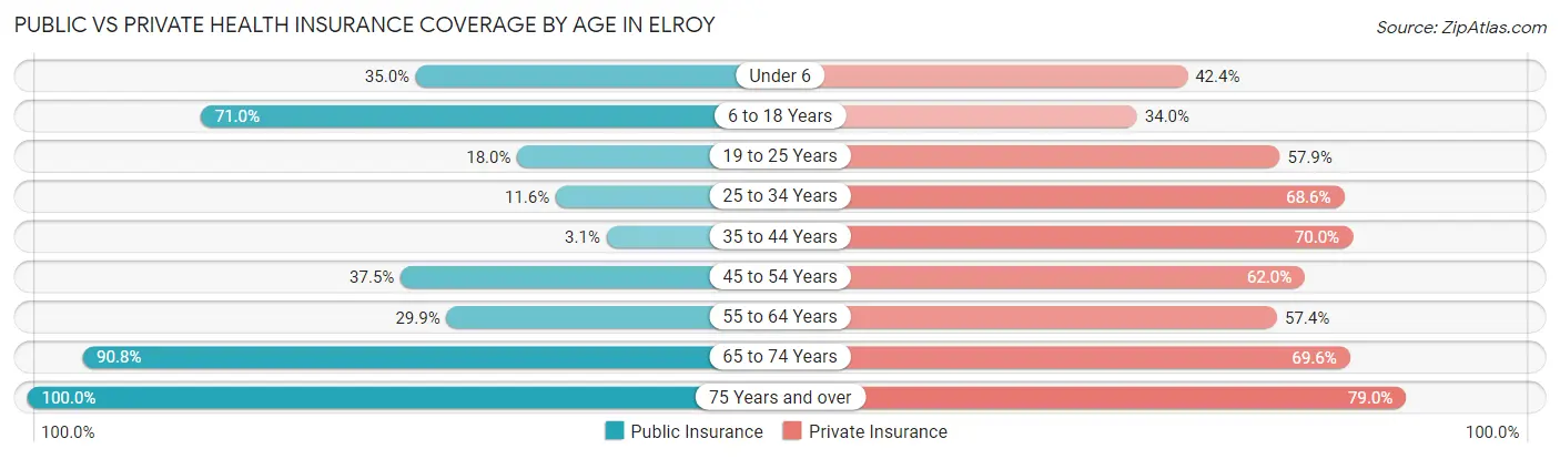 Public vs Private Health Insurance Coverage by Age in Elroy