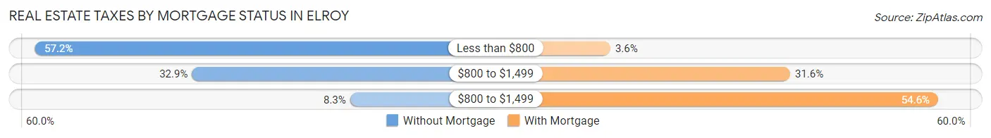 Real Estate Taxes by Mortgage Status in Elroy
