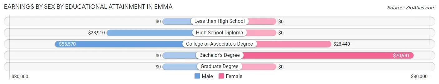 Earnings by Sex by Educational Attainment in Emma