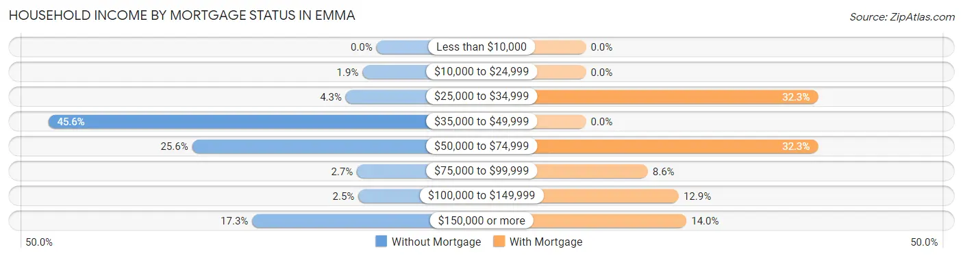 Household Income by Mortgage Status in Emma