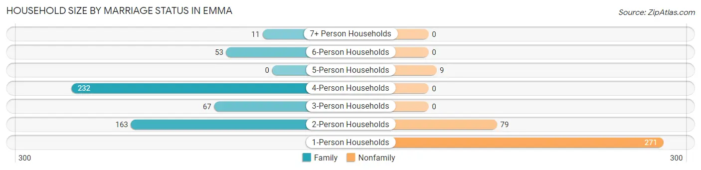 Household Size by Marriage Status in Emma