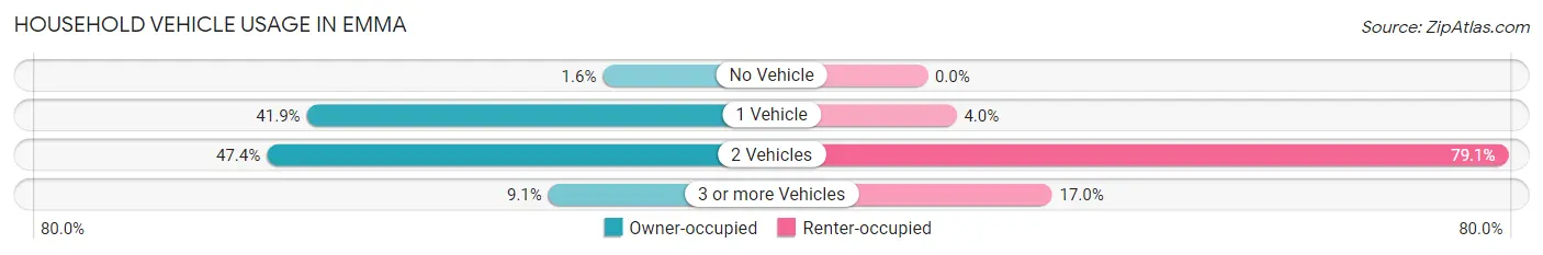 Household Vehicle Usage in Emma