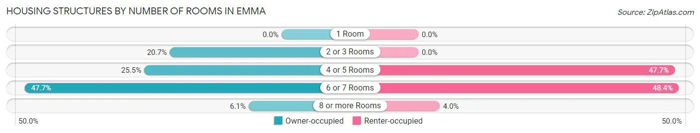 Housing Structures by Number of Rooms in Emma