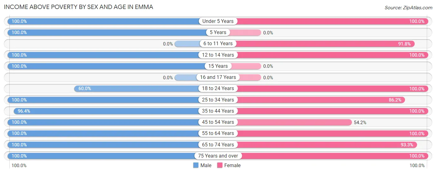 Income Above Poverty by Sex and Age in Emma