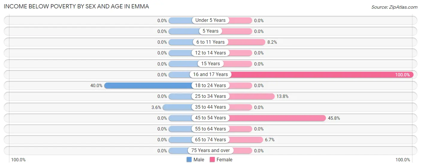 Income Below Poverty by Sex and Age in Emma