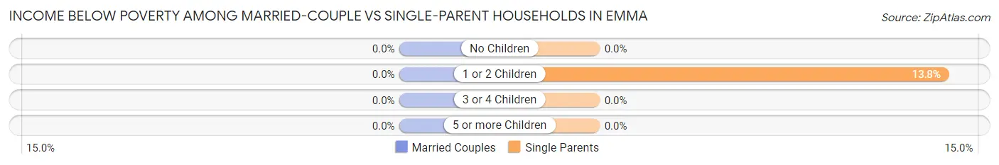 Income Below Poverty Among Married-Couple vs Single-Parent Households in Emma