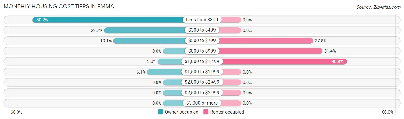 Monthly Housing Cost Tiers in Emma