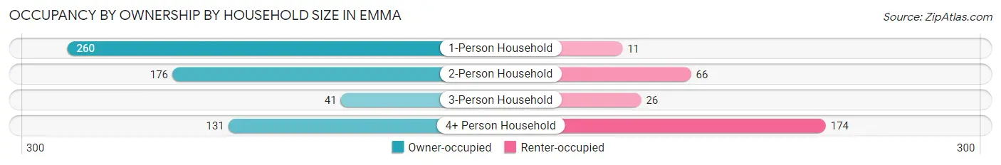 Occupancy by Ownership by Household Size in Emma