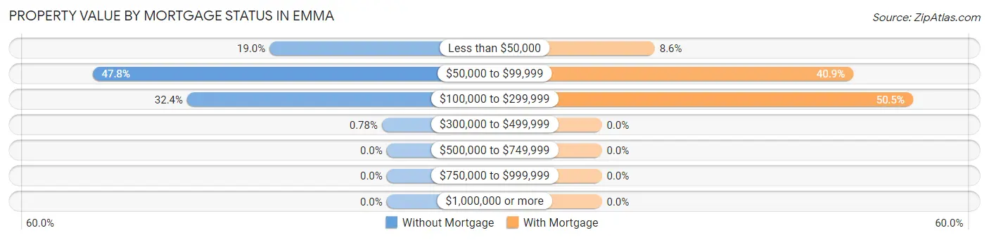 Property Value by Mortgage Status in Emma