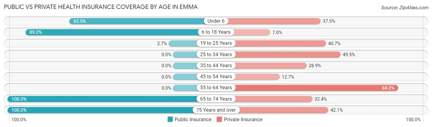 Public vs Private Health Insurance Coverage by Age in Emma