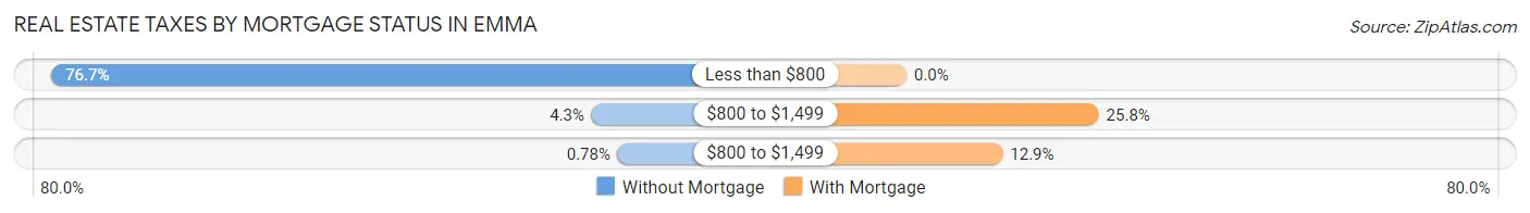 Real Estate Taxes by Mortgage Status in Emma