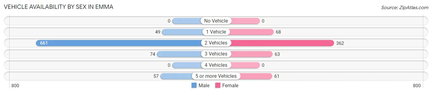 Vehicle Availability by Sex in Emma