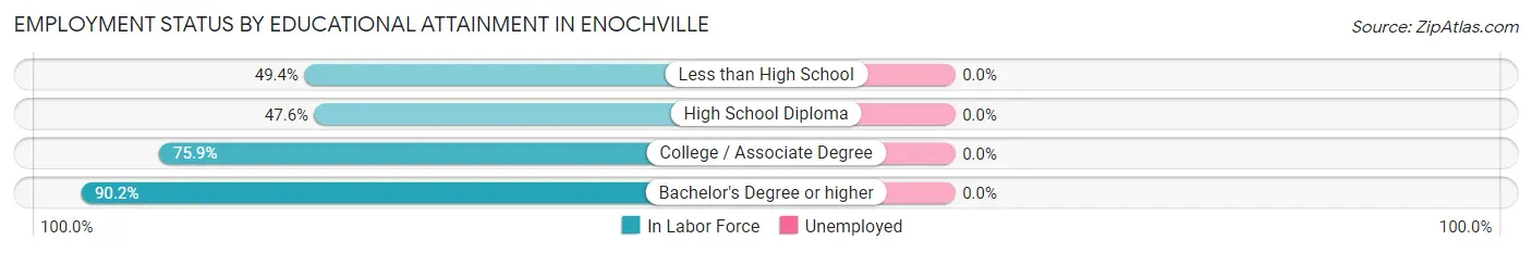 Employment Status by Educational Attainment in Enochville