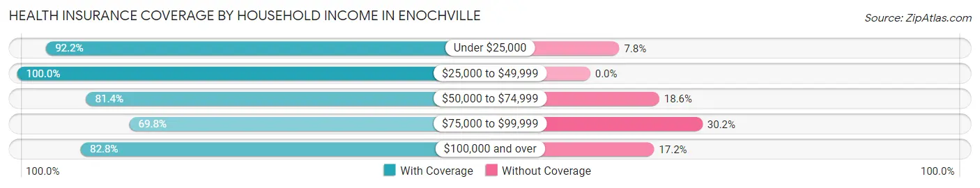 Health Insurance Coverage by Household Income in Enochville