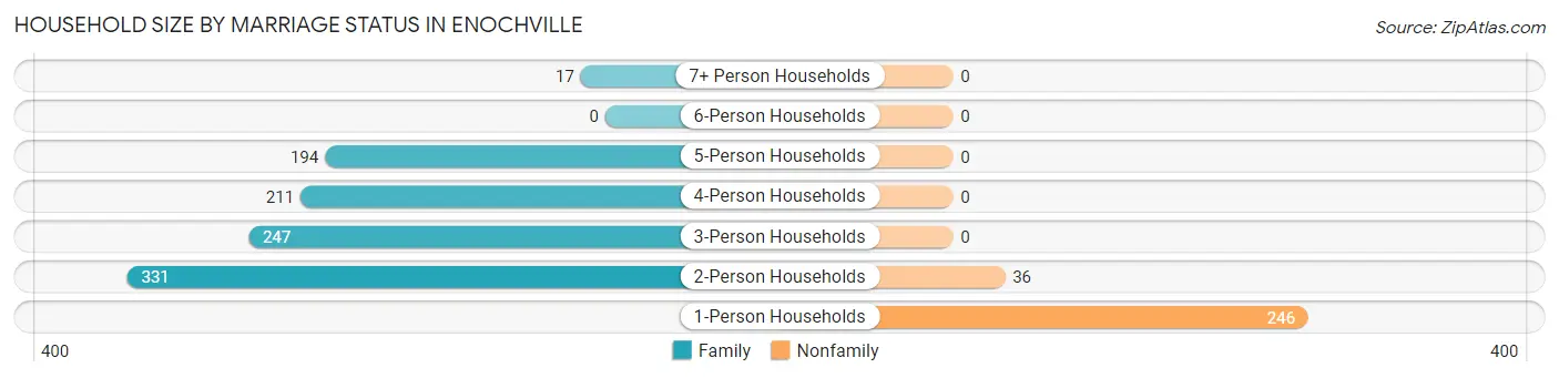 Household Size by Marriage Status in Enochville