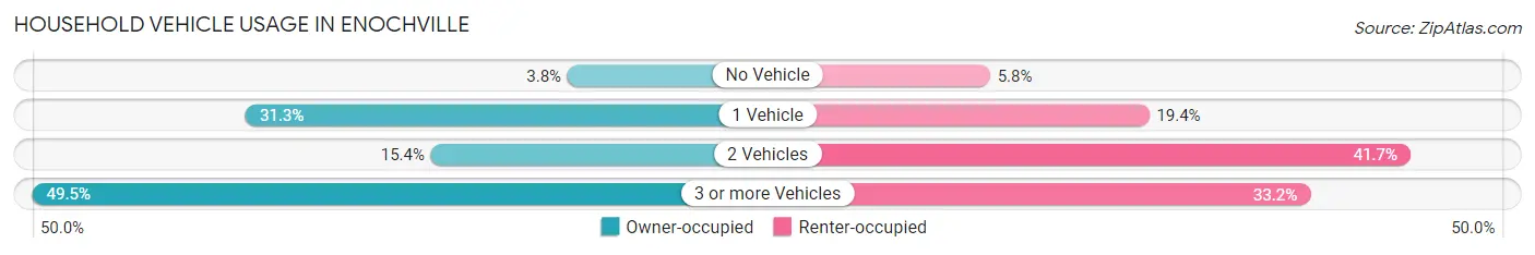 Household Vehicle Usage in Enochville