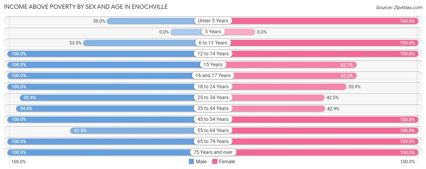 Income Above Poverty by Sex and Age in Enochville