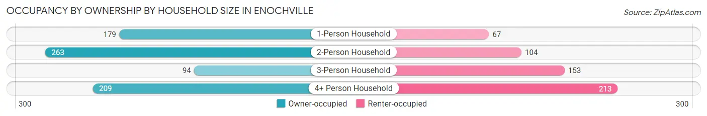 Occupancy by Ownership by Household Size in Enochville