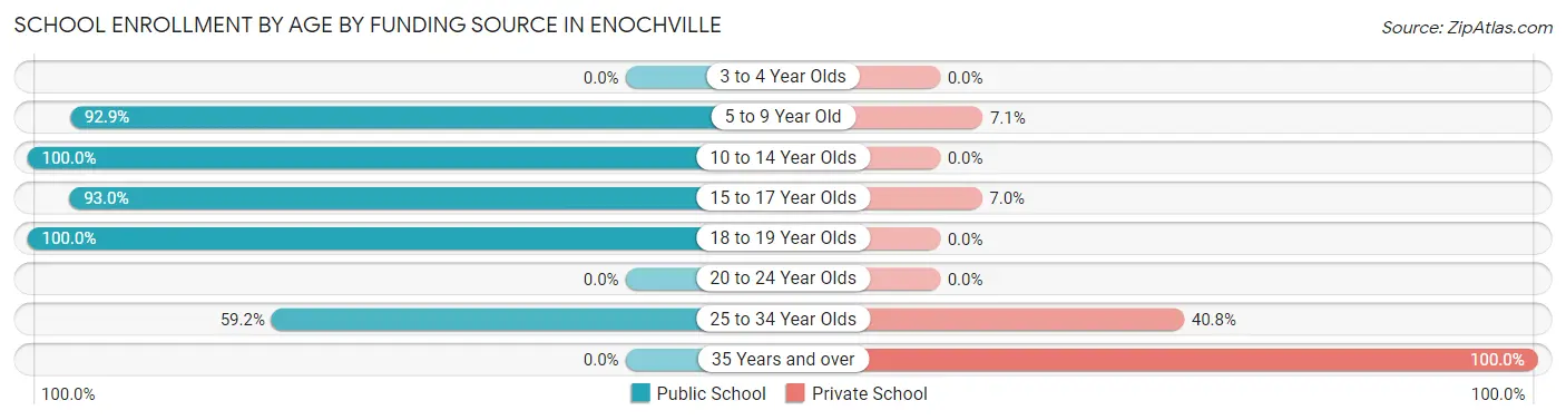 School Enrollment by Age by Funding Source in Enochville