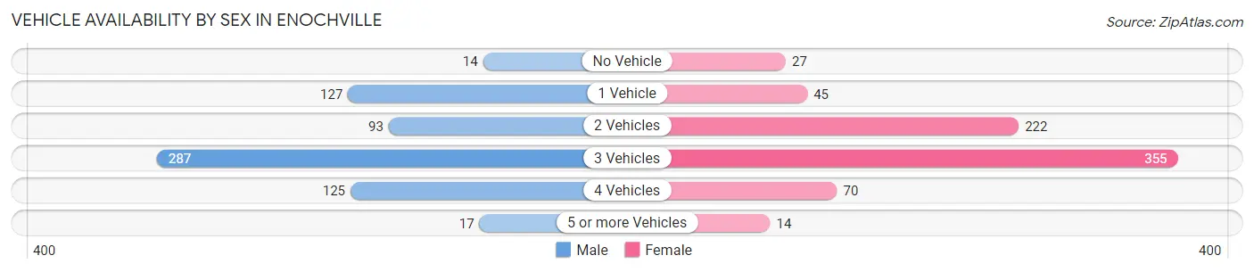 Vehicle Availability by Sex in Enochville