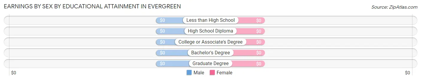 Earnings by Sex by Educational Attainment in Evergreen