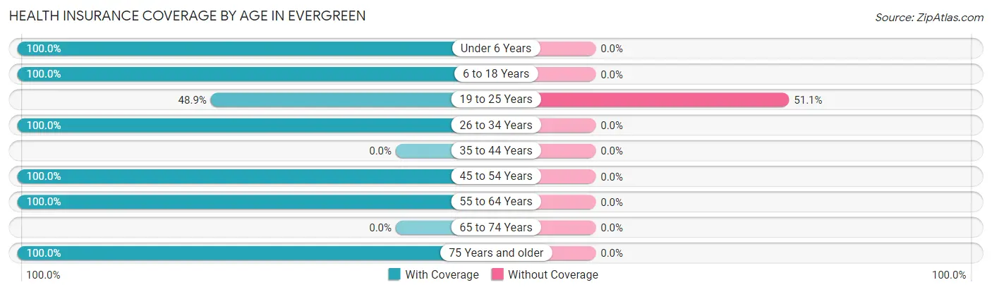 Health Insurance Coverage by Age in Evergreen