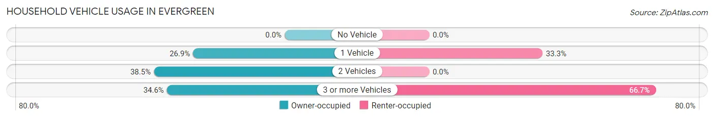 Household Vehicle Usage in Evergreen