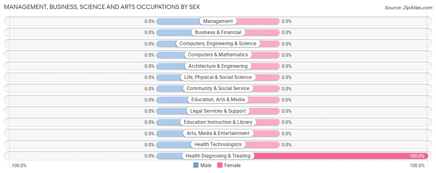 Management, Business, Science and Arts Occupations by Sex in Evergreen