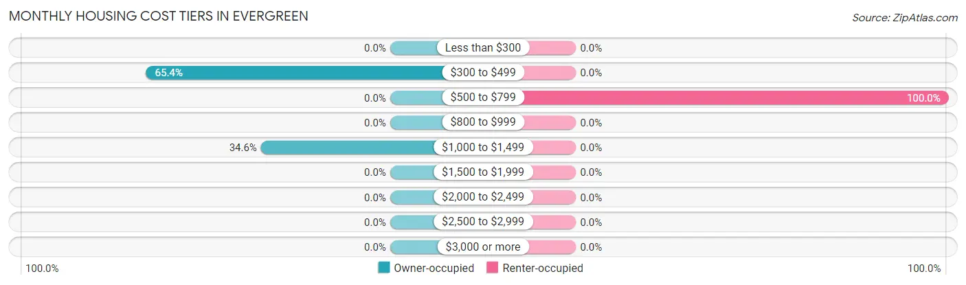 Monthly Housing Cost Tiers in Evergreen