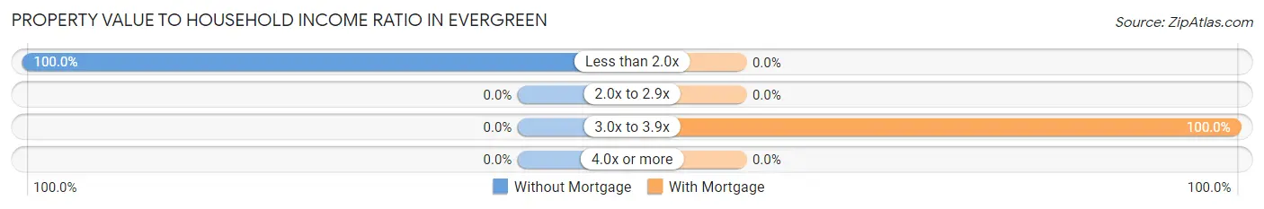 Property Value to Household Income Ratio in Evergreen