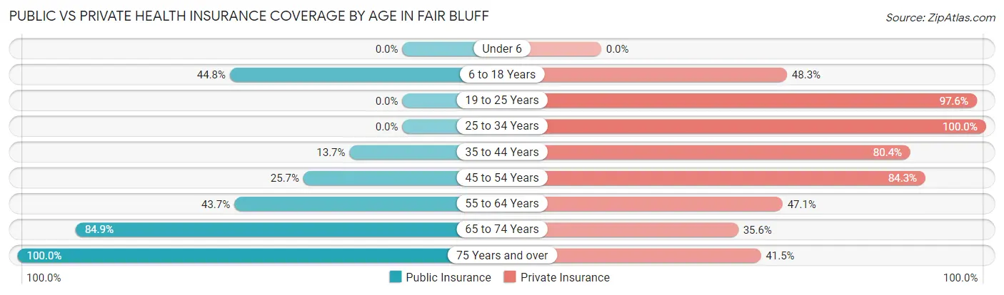 Public vs Private Health Insurance Coverage by Age in Fair Bluff