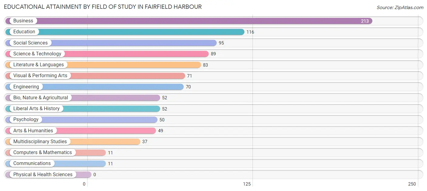 Educational Attainment by Field of Study in Fairfield Harbour