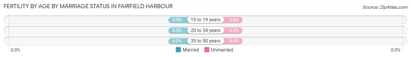 Female Fertility by Age by Marriage Status in Fairfield Harbour
