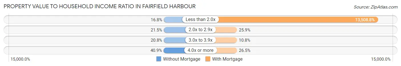 Property Value to Household Income Ratio in Fairfield Harbour