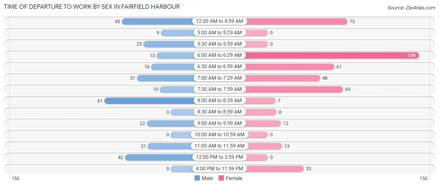 Time of Departure to Work by Sex in Fairfield Harbour