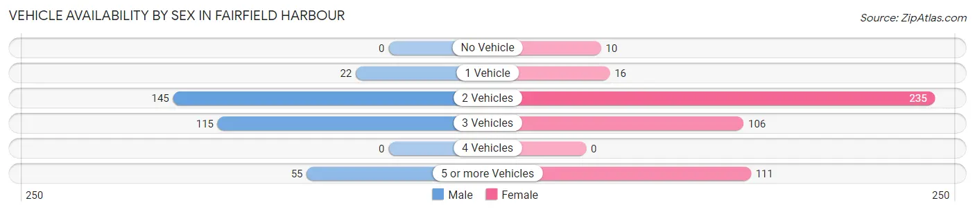 Vehicle Availability by Sex in Fairfield Harbour