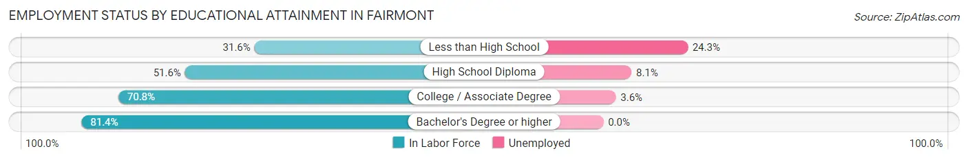 Employment Status by Educational Attainment in Fairmont