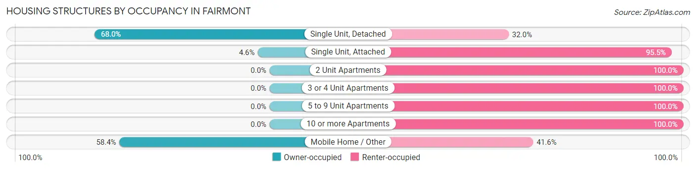 Housing Structures by Occupancy in Fairmont