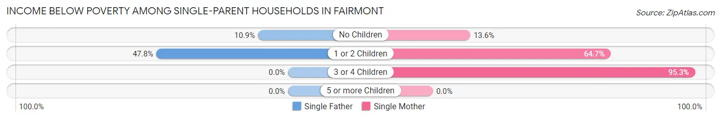 Income Below Poverty Among Single-Parent Households in Fairmont