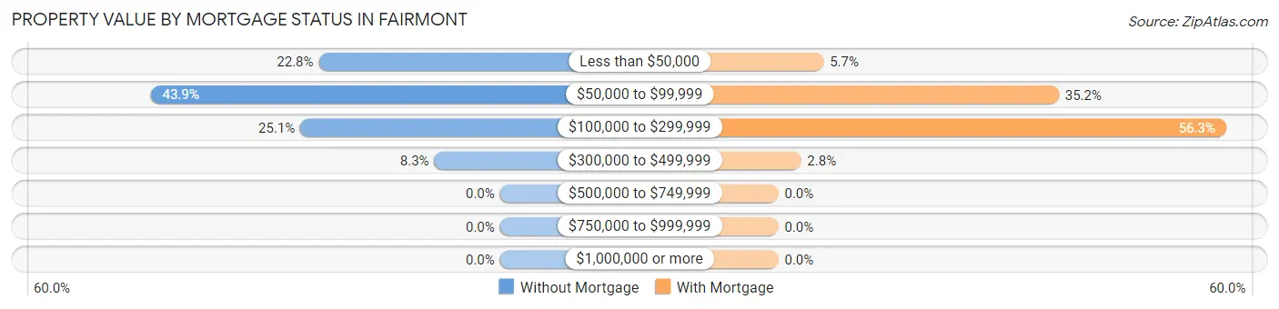 Property Value by Mortgage Status in Fairmont