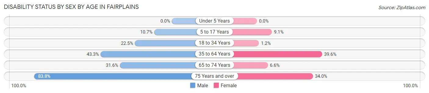 Disability Status by Sex by Age in Fairplains