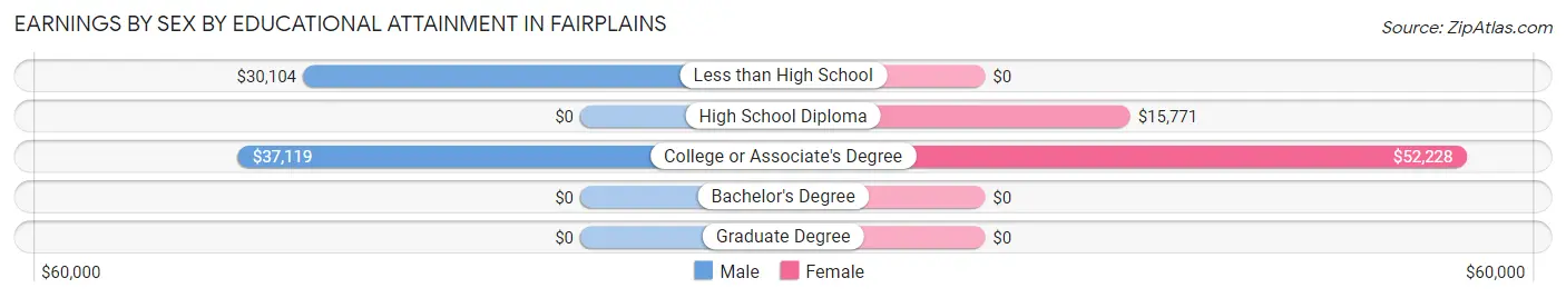 Earnings by Sex by Educational Attainment in Fairplains