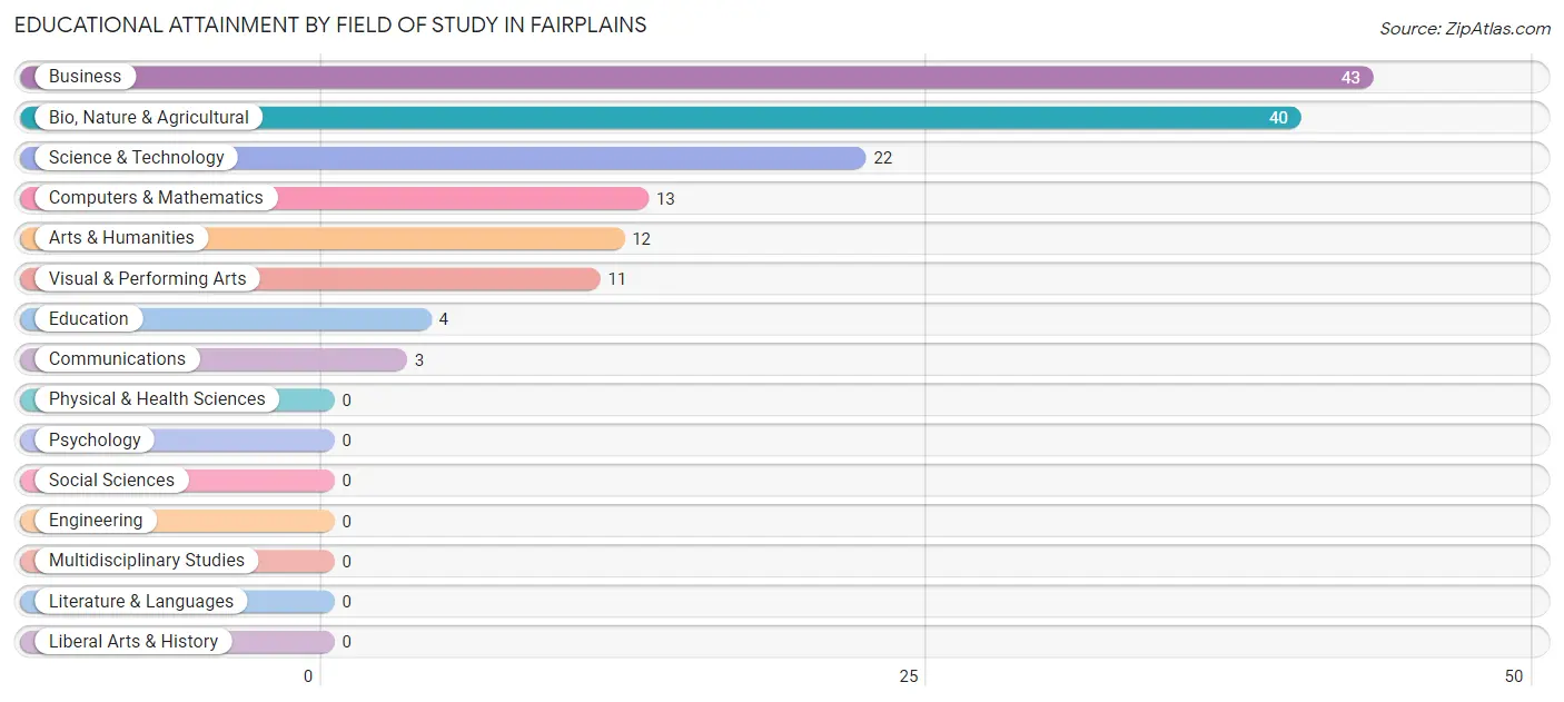 Educational Attainment by Field of Study in Fairplains