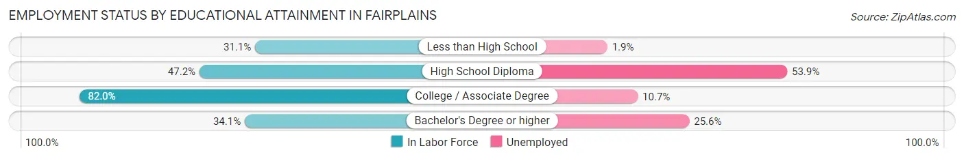 Employment Status by Educational Attainment in Fairplains