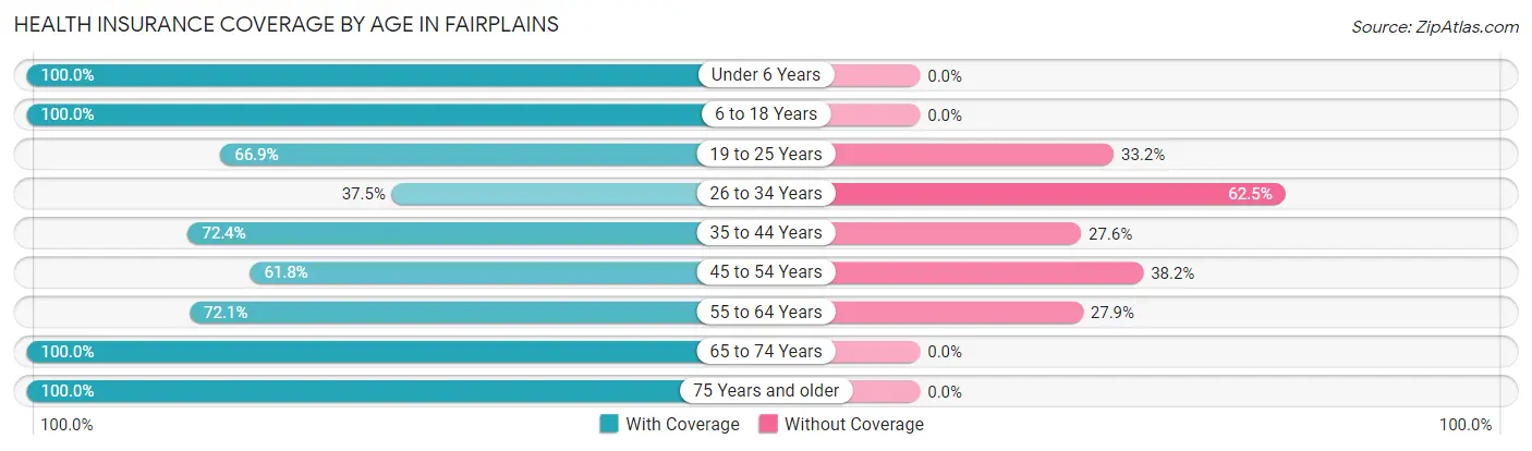 Health Insurance Coverage by Age in Fairplains