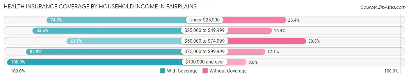 Health Insurance Coverage by Household Income in Fairplains