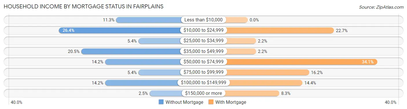 Household Income by Mortgage Status in Fairplains
