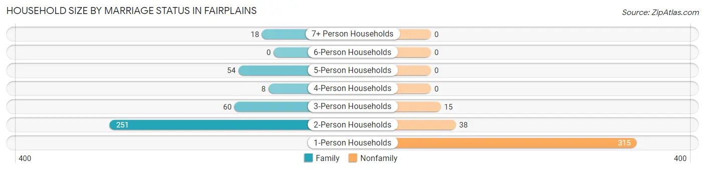 Household Size by Marriage Status in Fairplains