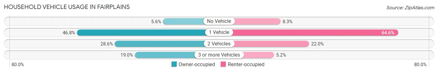 Household Vehicle Usage in Fairplains
