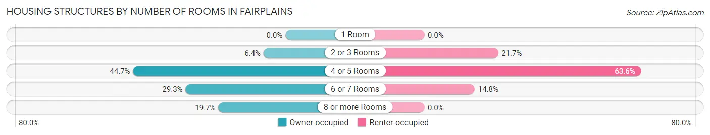 Housing Structures by Number of Rooms in Fairplains